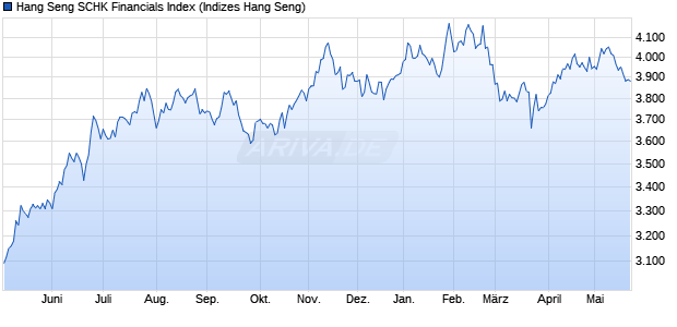 Hang Seng SCHK Financials Index Chart