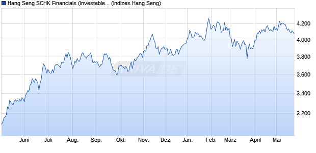 Hang Seng SCHK Financials (Investable) Index Chart
