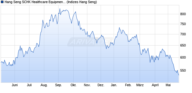 Hang Seng SCHK Healthcare Equipment & Services I. Chart