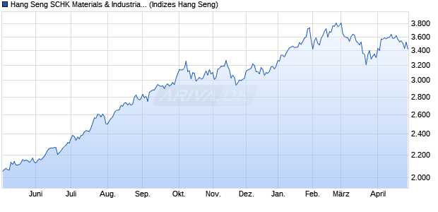 Hang Seng SCHK Materials & Industrials Index Chart