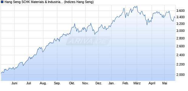 Hang Seng SCHK Materials & Industrials (Investable). Chart