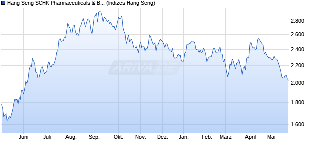 Hang Seng SCHK Pharmaceuticals & Biotechnology I. Chart