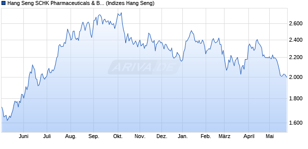Hang Seng SCHK Pharmaceuticals & Biotechnology . Chart