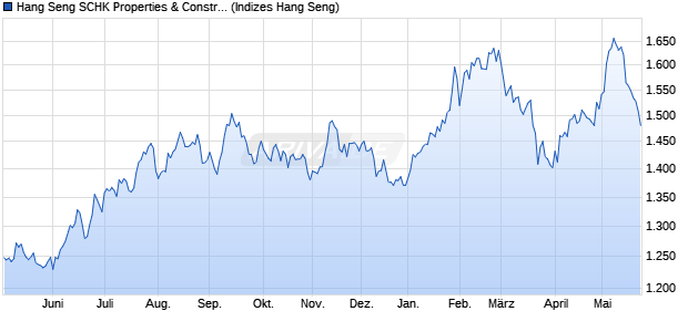 Hang Seng SCHK Properties & Construction Index Chart