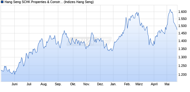 Hang Seng SCHK Properties & Construction (Investa. Chart