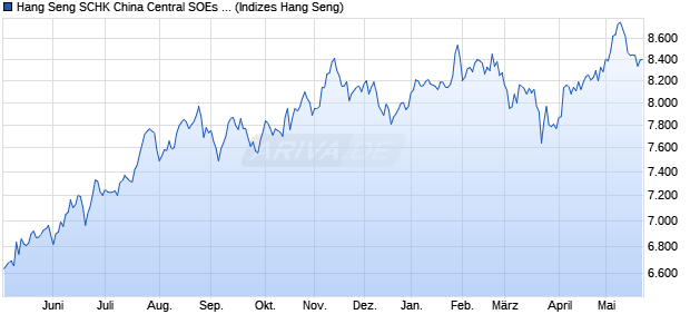 Hang Seng SCHK China Central SOEs ESG Leaders. Chart