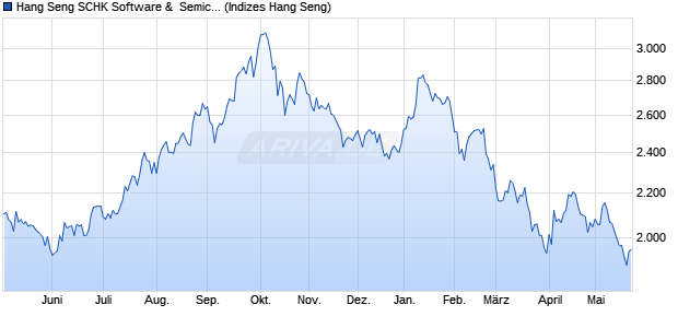Hang Seng SCHK Software &  Semiconductors Index Chart