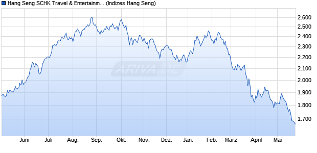 Hang Seng SCHK Travel & Entertainment Index Chart