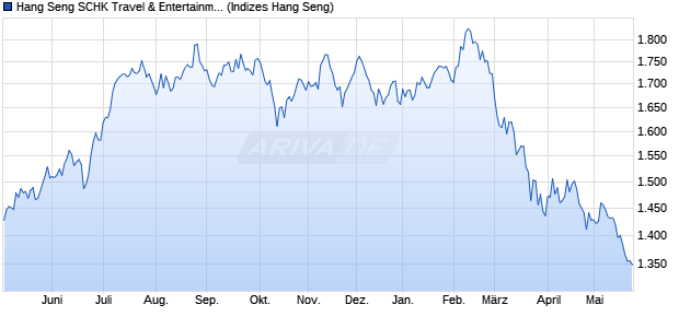 Hang Seng SCHK Travel & Entertainment (Investable. Chart