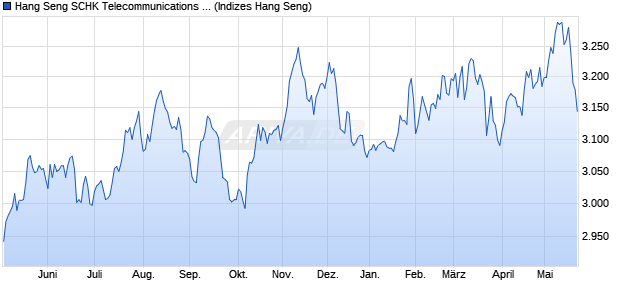 Hang Seng SCHK Telecommunications & Utilities In. Chart