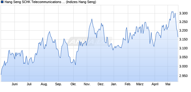 Hang Seng SCHK Telecommunications & Utilities (In. Chart