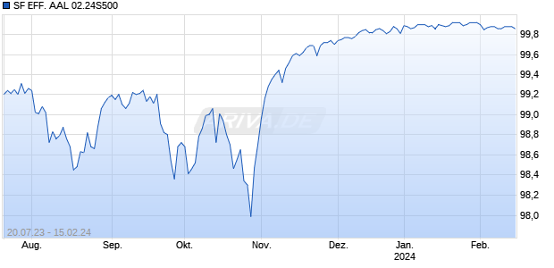 SF EFF. AAL 02.24S500 Chart