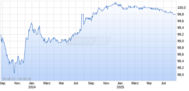 Carrara Anleihe 08s/23-08/25 auf Festzins Chart