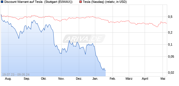 Discount Warrant auf Tesla [Morgan Stanley & Co. Int. (WKN: MB8ZSA) Chart