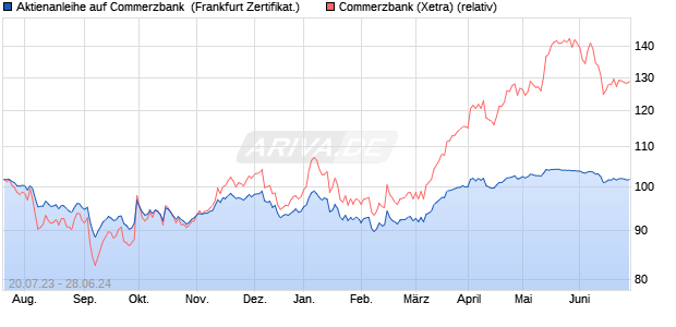 Aktienanleihe auf Commerzbank [Vontobel Financial . (WKN: VU9ZGM) Chart