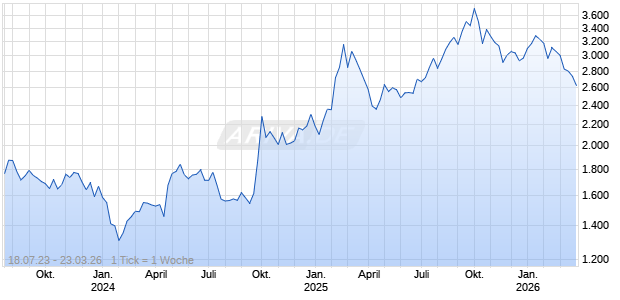 Hang Seng SCHK Information Technology Index Chart