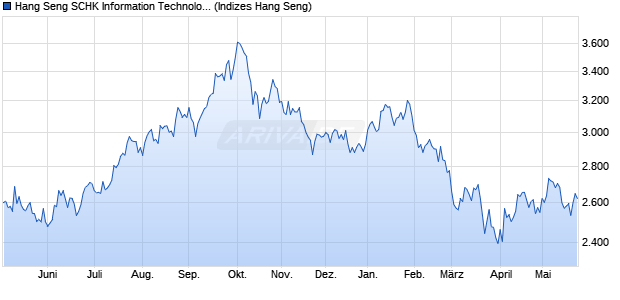 Hang Seng SCHK Information Technology (Investabl. Chart