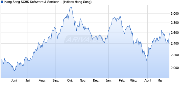 Hang Seng SCHK Software & Semiconductors Index Chart