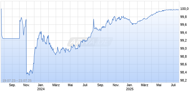 3,55 % Anleihe auf Festzins Chart