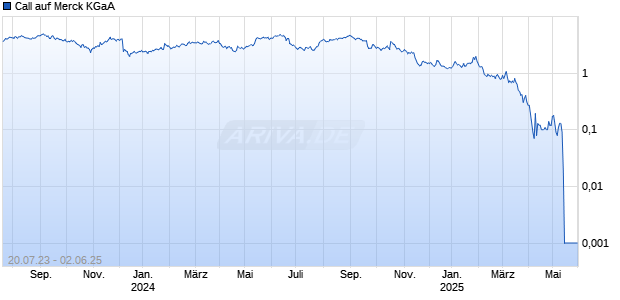 Call auf Merck KGaA [DZ BANK AG] Chart