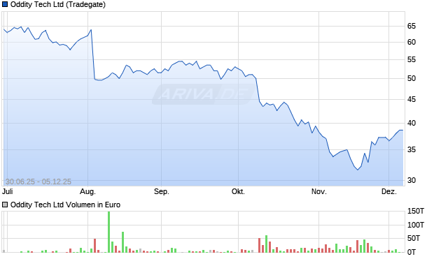 Oddity Tech Aktie Chart