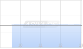 Oddity Tech Ltd Chart