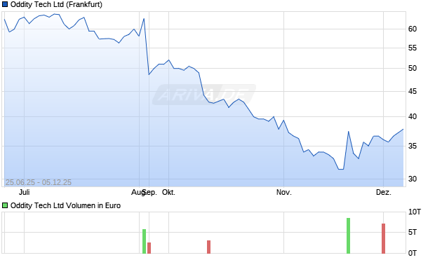 Oddity Tech Aktie Chart