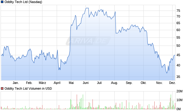 Oddity Tech Aktie Chart
