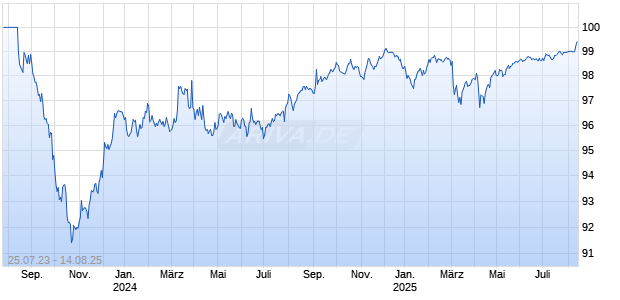 CITI G.M.FDG 23/33 MTN auf Festzins Chart