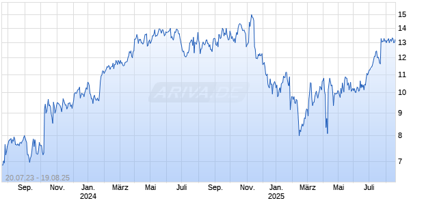 Turbo Long auf General Dynamics [Morgan Stanley & Co. International plc] Chart