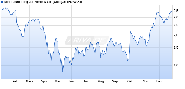 Mini Future Long auf Merck & Co [Morgan Stanley & C. (WKN: MB91UG) Chart