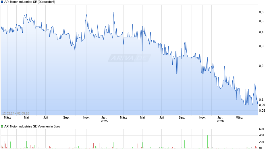 ARI Motor Industries Chart