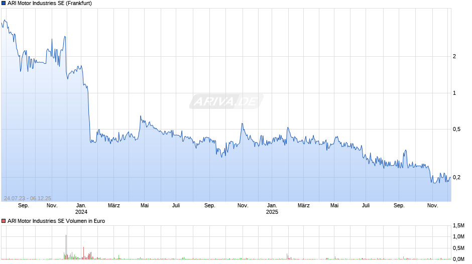 ARI Motor Industries Chart