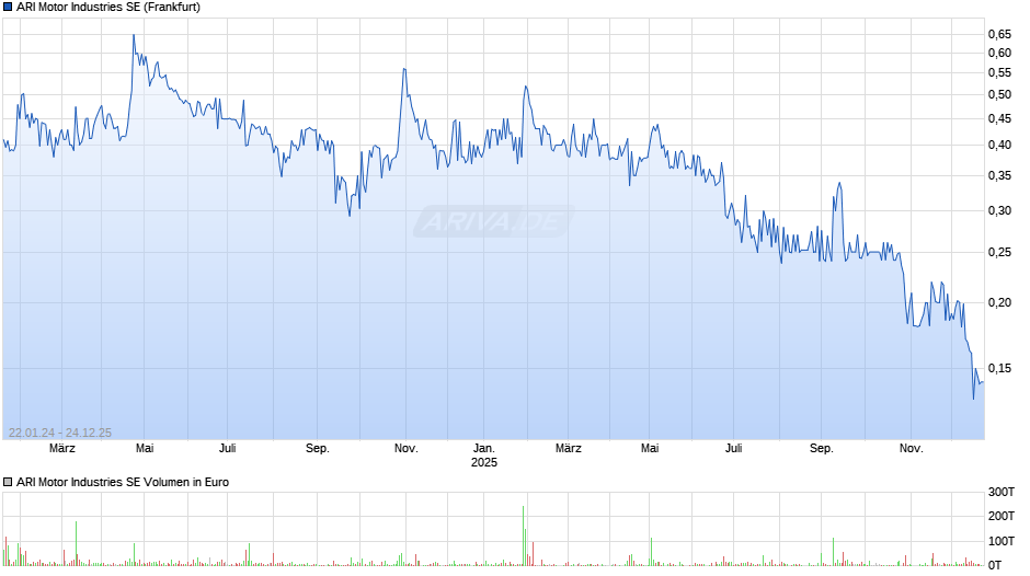 ARI Motor Industries Chart