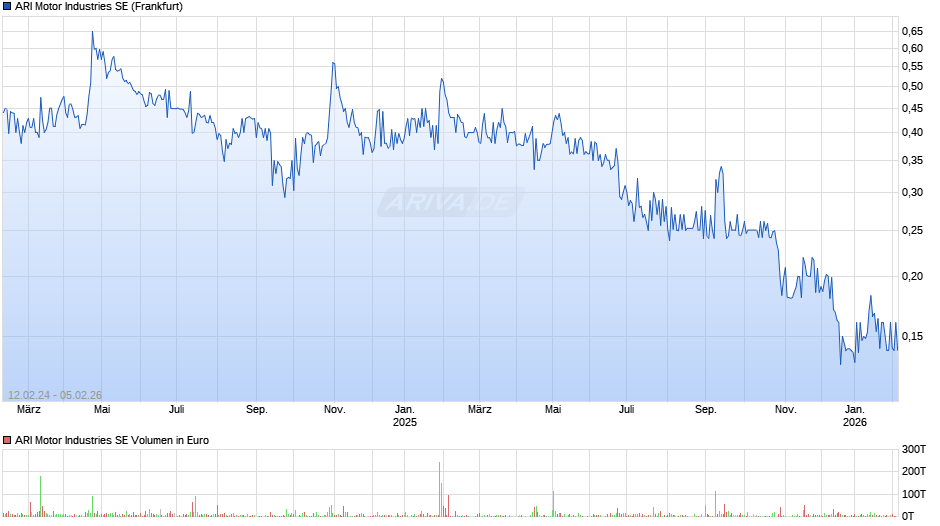 ARI Motor Industries Chart