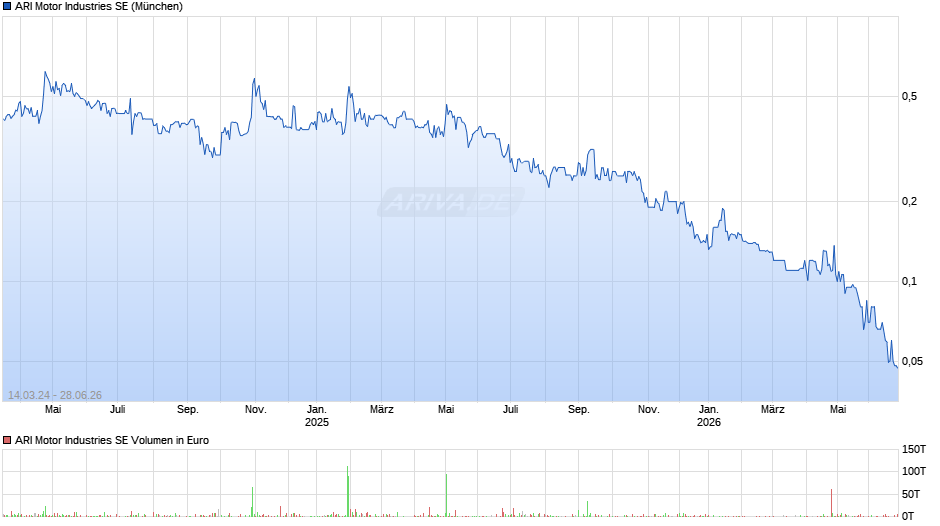 ARI Motor Industries Chart