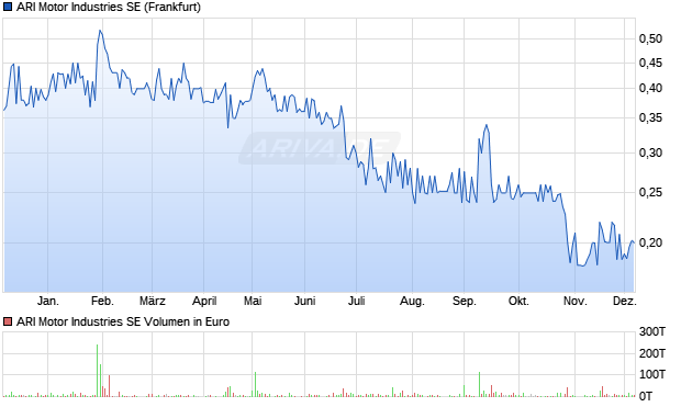 ARI Motor Industries Aktie Chart