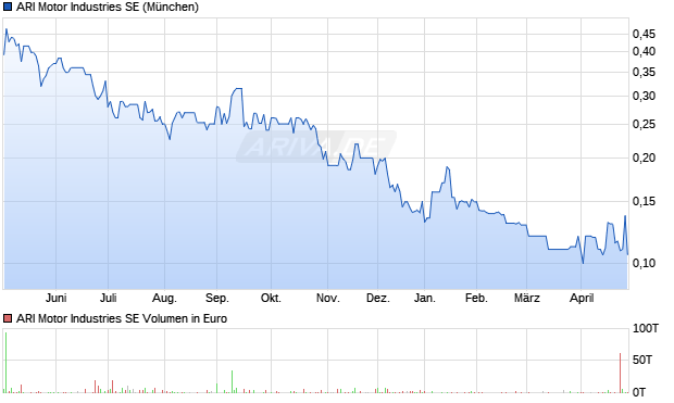 ARI Motor Industries Aktie Chart