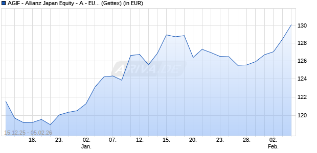 Performance des AGIF - Allianz Japan Equity - A - EUR (WKN A3EMCZ, ISIN LU2636795390)