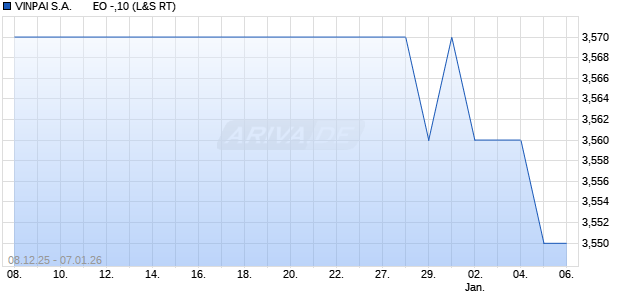 VINPAI S.A.       EO -,10 Aktie Chart