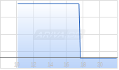 VINPAI S.A.       EO -,10 Chart