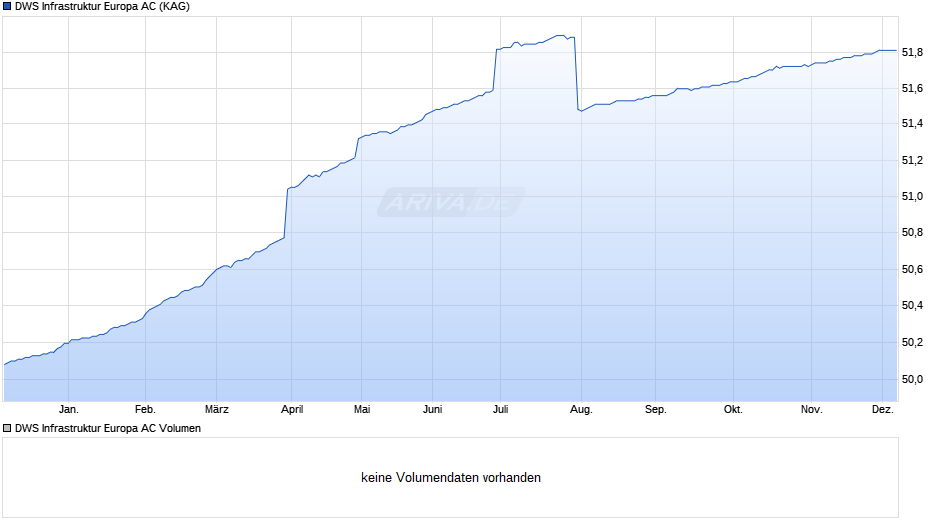 DWS Infrastruktur Europa AC Chart