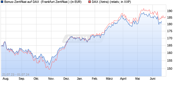 Bonus-Zertifikat auf DAX [DZ BANK AG] (WKN: DJ4BCR) Chart