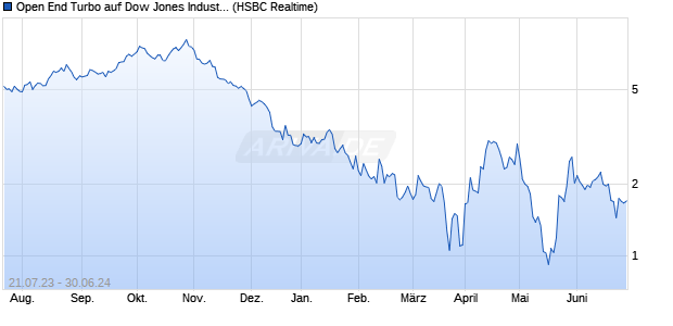 Open End Turbo auf Dow Jones Industrial Average [H. (WKN: HS0WHQ) Chart