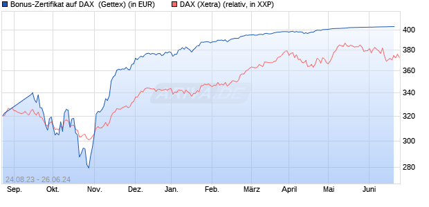 Bonus-Zertifikat auf DAX [Goldman Sachs Bank Euro. (WKN: GP9VG0) Chart