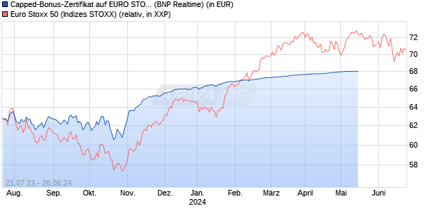Capped-Bonus-Zertifikat auf EURO STOXX 50 [BNP P. (WKN: PN5753) Chart