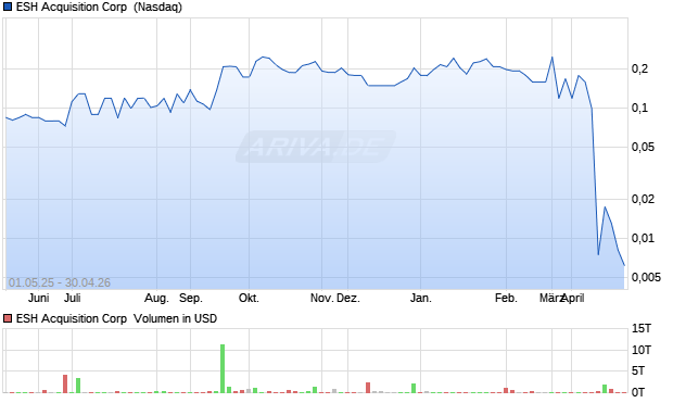 ESH Acquisition Aktie Chart