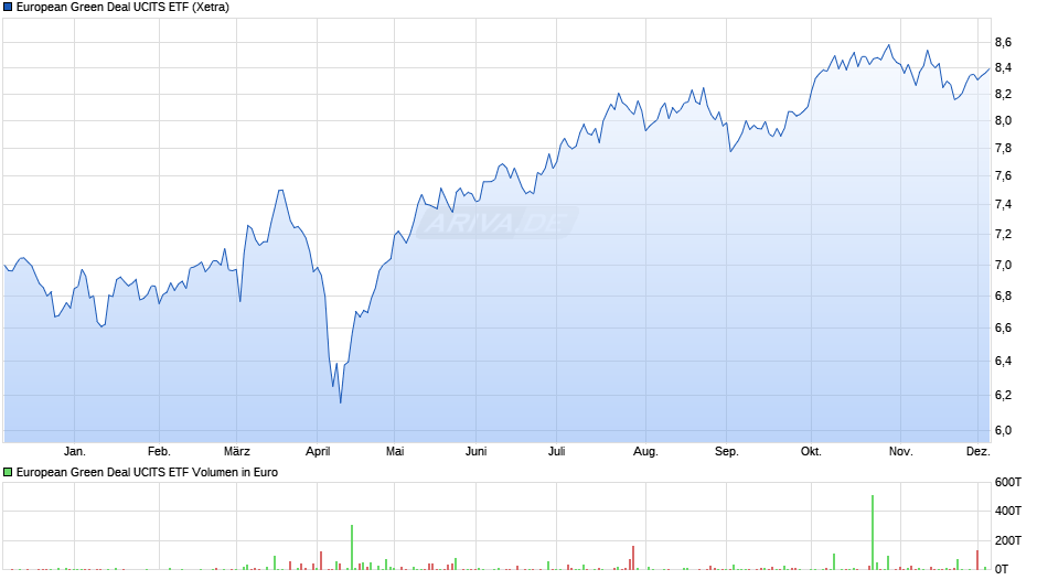 European Green Deal UCITS ETF Chart