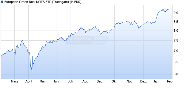 Performance des European Green Deal UCITS ETF (WKN A3EB32, ISIN IE0007WMHDE3)