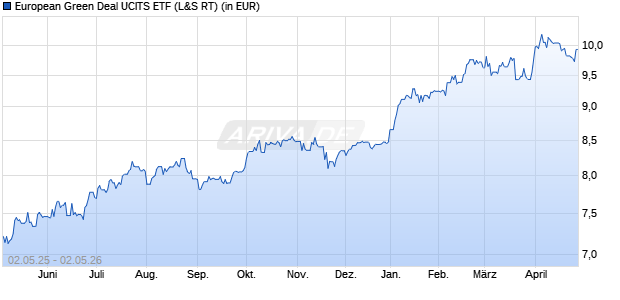 Performance des European Green Deal UCITS ETF (WKN A3EB32, ISIN IE0007WMHDE3)